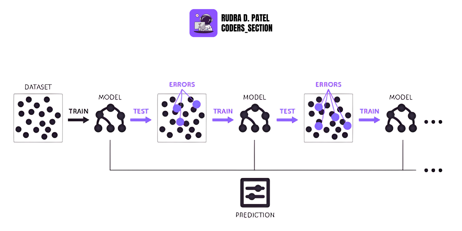 Gradient Boosting Machines (GBM)